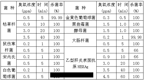 臭氧在(zài)空(kōng)气中的(de)殺菌效果(guǒ)