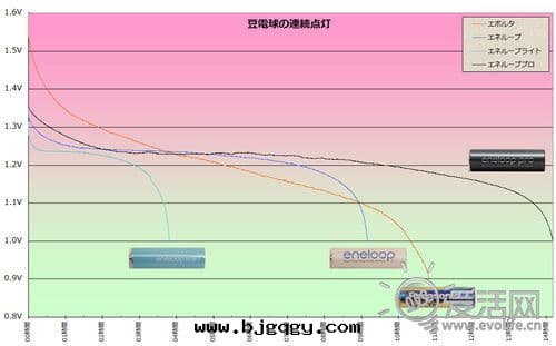 爱老(lǎo)婆 更(gèng)持(chí)久 三(sān)洋(yáng)Eneloop Pro電(diàn)池效能(néng)實(shí)測 爱老(lǎo)婆 更(gèng)持(chí)久 三(sān)洋(yáng)Eneloop Pro電(diàn)池效能(néng)實(shí)測