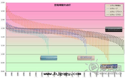 爱老(lǎo)婆 更(gèng)持(chí)久 三(sān)洋(yáng)Eneloop Pro電(diàn)池效能(néng)實(shí)測 爱老(lǎo)婆 更(gèng)持(chí)久 三(sān)洋(yáng)Eneloop Pro電(diàn)池效能(néng)實(shí)測