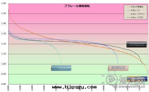 爱老(lǎo)婆 更(gèng)持(chí)久 三(sān)洋(yáng)Eneloop Pro電(diàn)池效能(néng)實(shí)測 爱老(lǎo)婆 更(gèng)持(chí)久 三(sān)洋(yáng)Eneloop Pro電(diàn)池效能(néng)實(shí)測