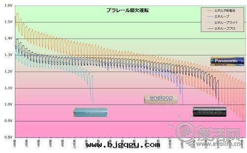 爱老(lǎo)婆 更(gèng)持(chí)久 三(sān)洋(yáng)Eneloop Pro電(diàn)池效能(néng)實(shí)測 爱老(lǎo)婆 更(gèng)持(chí)久 三(sān)洋(yáng)Eneloop Pro電(diàn)池效能(néng)實(shí)測