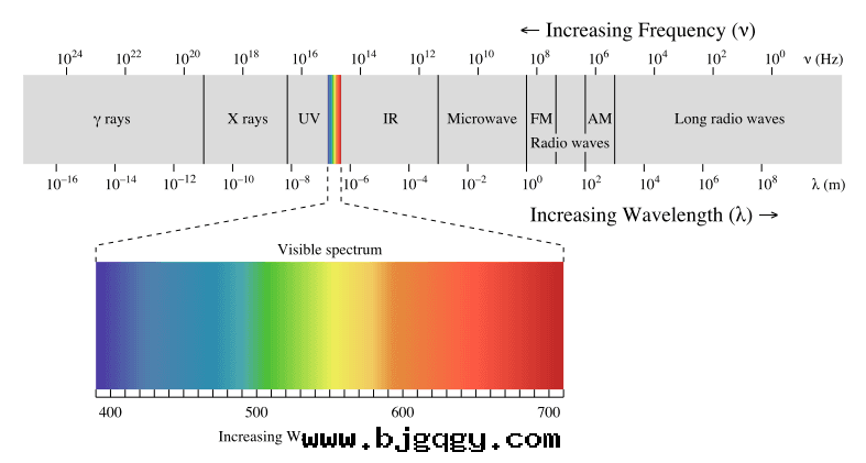 ozone can be generated from UV light 紫外(wài)線(xiàn)185nm照射空(kōng)气産生臭氧的(de)原理,臭氧层(céng)臭氧産生原理UV light wavelengths
