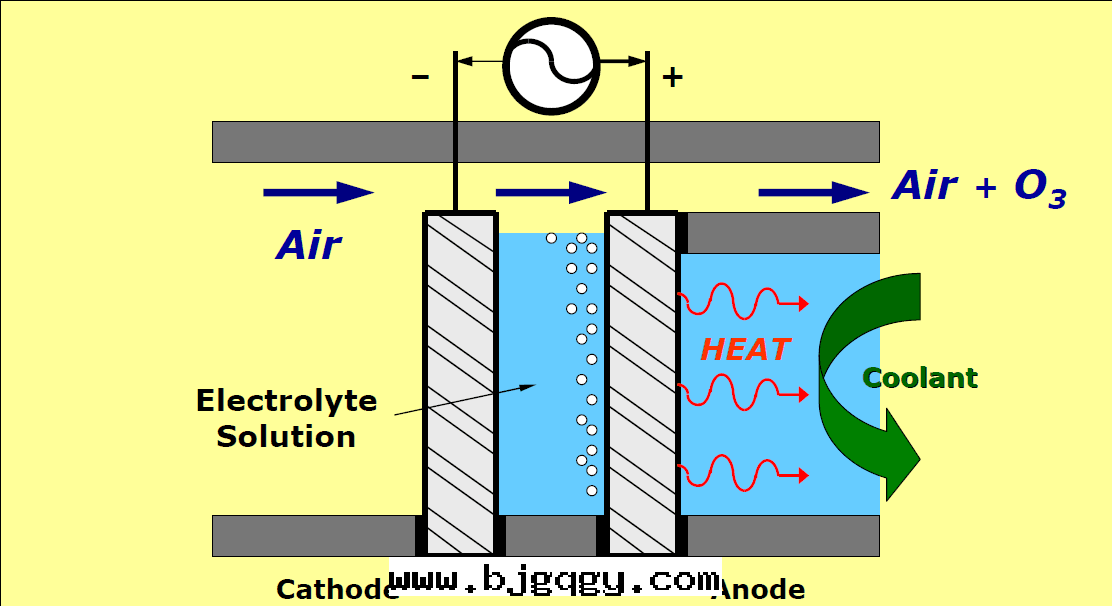 Electrolytic ozone generator diagram 工业電(diàn)解(jiě)制備臭氧Electrolytic ozone production