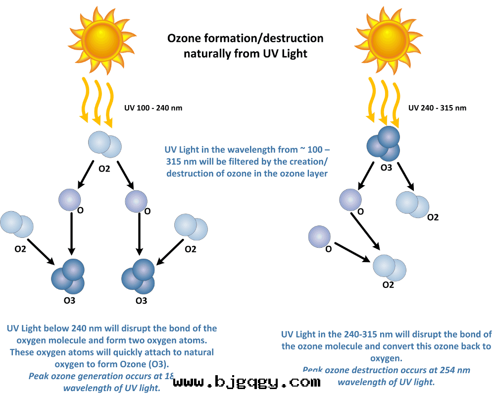 How ozone is produced in the ozone layer 185nm紫外(wài)線(xiàn)照射空(kōng)气会(huì)産生臭氧,臭氧約半小时(shí)後(hòu),就(jiù)会(huì)自(zì)然分(fēn)解(jiě)为(wèi)氧气,不(bù)会(huì)造成空(kōng)气污染。ozone production from UV light in the ozone layer