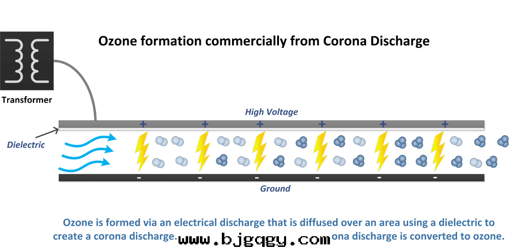electrical discharge production of ozone 通(tòng)过(guò)高壓交流電(diàn)静(jìng)電(diàn)场(chǎng)制備臭氧的(de)原理示意(yì)图(tú)ozone production from corona discharge