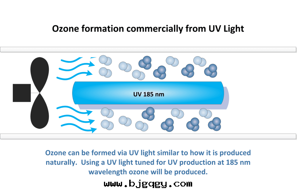 UV light ozone generator 185 nm 185nm紫外(wài)線(xiàn)生産臭氧的(de)原理Ozone production from UV light for commercial applications