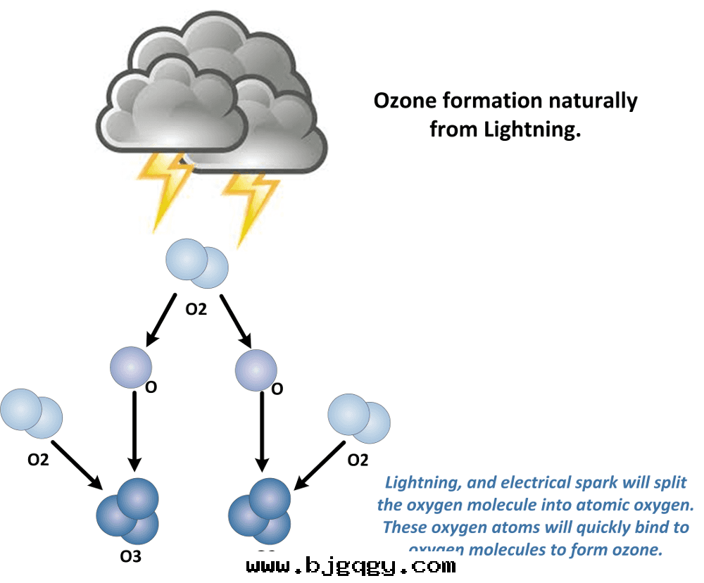 Ozone produced from electrical discharge, spark 雷(léi)電(diàn)産生臭氧的(de)原理Lightening produces ozone in atmosphere