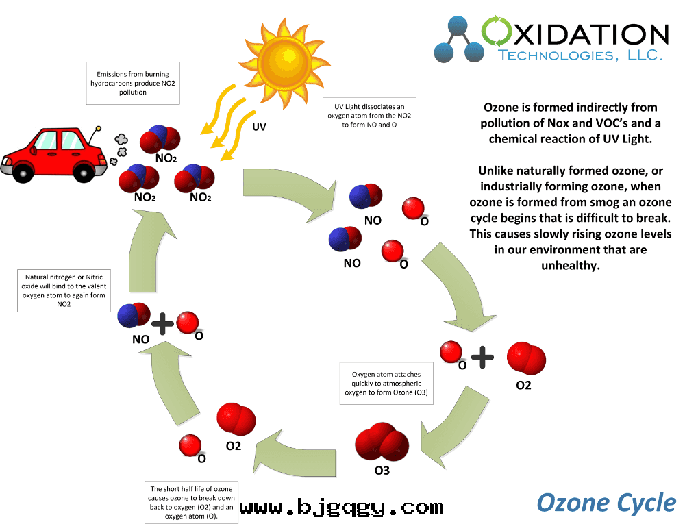 how does smog form ozone? 從汽車尾(wěi)气經(jīng)光化學(xué)作(zuò)用(yòng)産生臭氧的(de)过(guò)程和(hé)分(fēn)解(jiě)过(guò)程和(hé)臭氧自(zì)然界産生臭氧的(de)區(qū)别