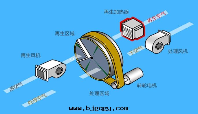 轉(zhuǎn)輪除湿(shī)機(jī)原理