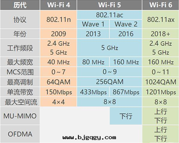 WiFi6个(gè)版本(běn)功能(néng)对(duì)比