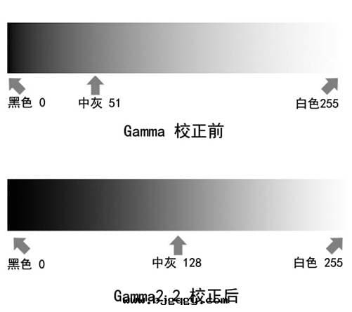 Gamma校(xiào)正 Gamma校(xiào)正