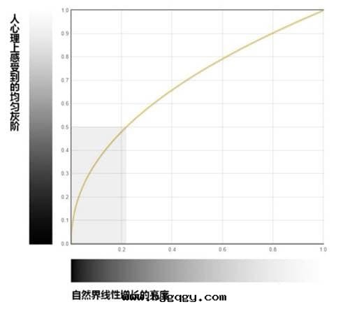Gamma校(xiào)正 Gamma校(xiào)正