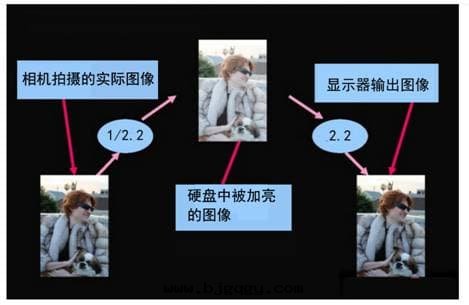 Gamma校(xiào)正 Gamma校(xiào)正