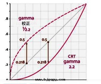 Gamma校(xiào)正 Gamma校(xiào)正