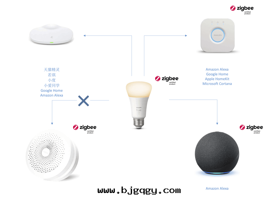 Zigbee 認證難解(jiě)「混亂」的(de)局(jú)面(miàn)