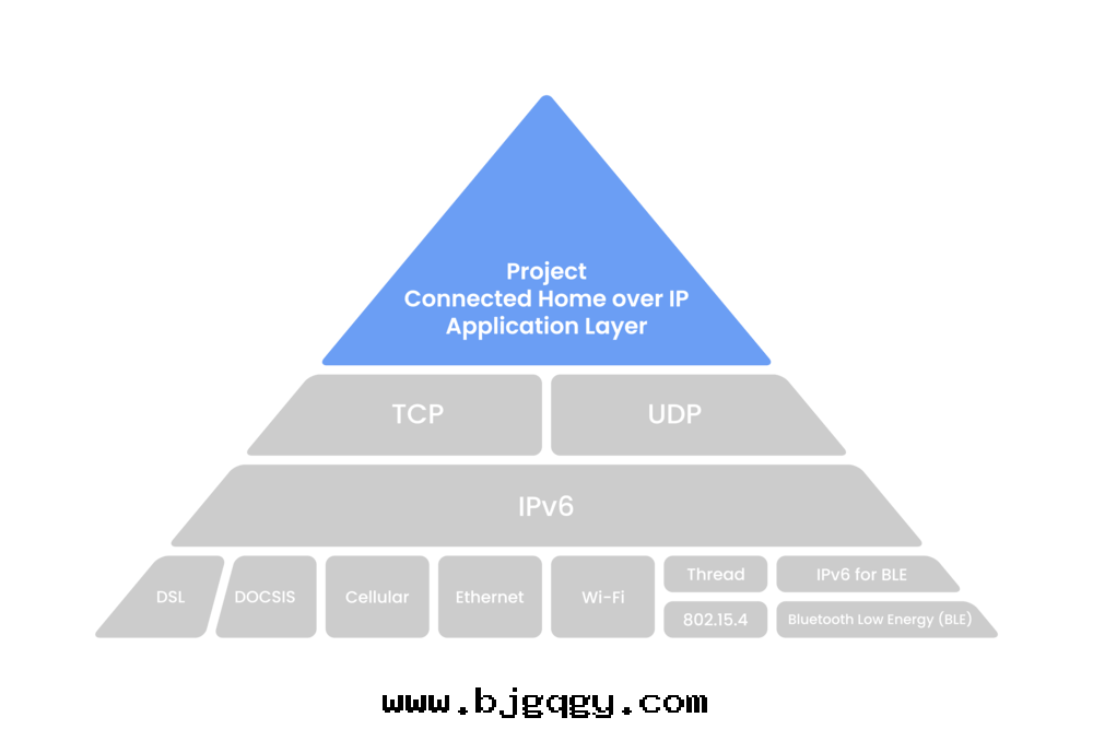 CHIP 協议层(céng)次(cì)｜CHIP 項目组